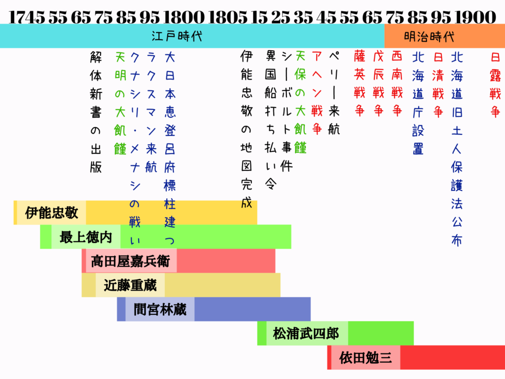 松浦武四郎ってどんな人？明治時代の年表で見てみる